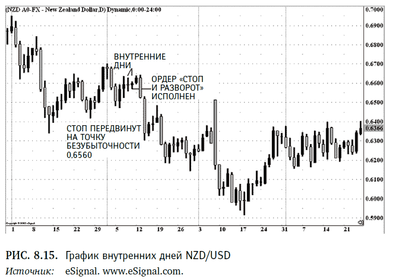 Внутренний график. Дейтрейдинг на рынке forex. Кетти Лин - дейтрейдинг на рынке forex. Кетти Лин дейтрейдинг на рынке форекс.