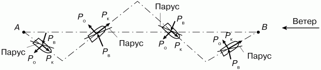 Как парусник плывет против ветра схема