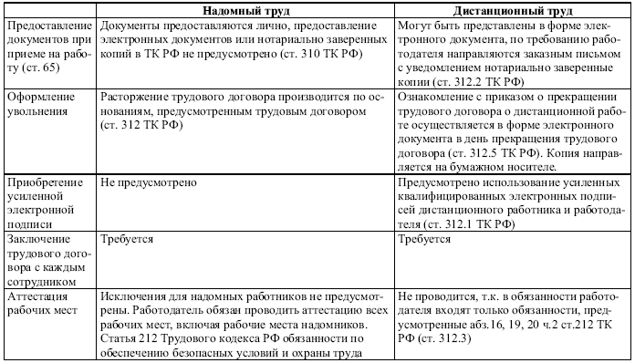 Заключение дистанционного трудового договора