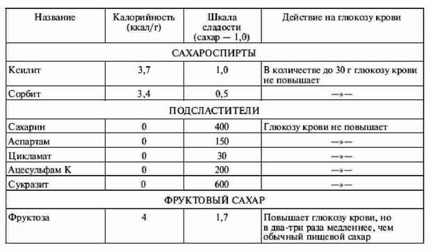 Сколько грамм сахара можно есть. Соотношение сахара и сахарозаменителя. Таблица подсластителей. Таблица сладости сахарозаменителей. Классификация сахарозаменителей.