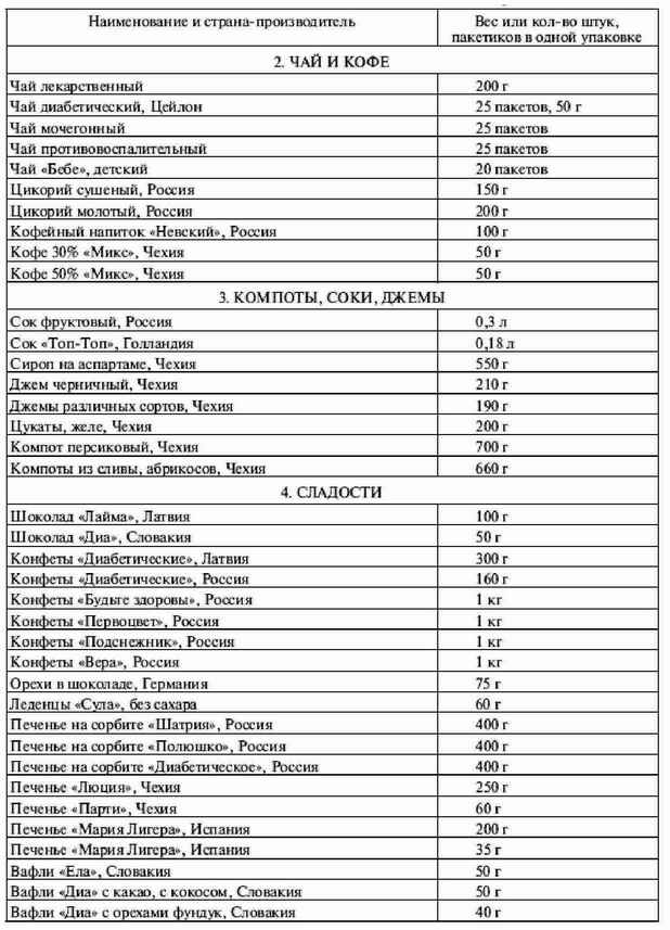 Список продуктов в магазин образец