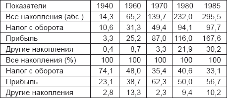 Налоги в ссср