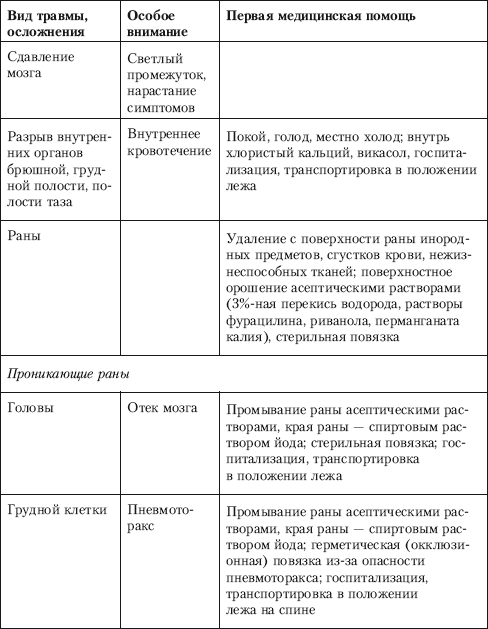 Виды помощи таблица