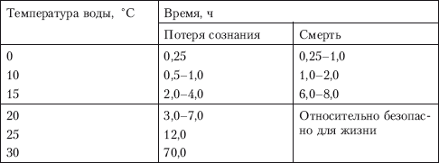 Температура умершего. Таблица переохлаждения в воде. При какой температуре тела человек может погибнуть. Таблица переохлаждения организма в воде. При какой температуре умираеттчеловек.