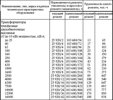 План ремонта трансформатора