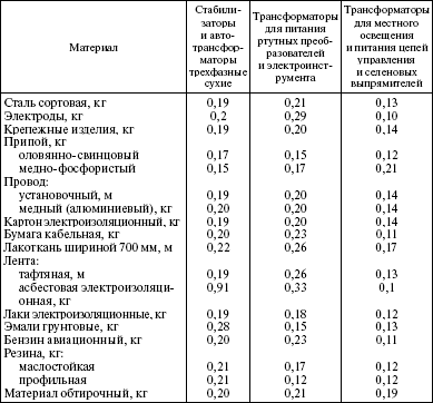 Совокупность технического оборудования мебели помещений материалов предметов составляет