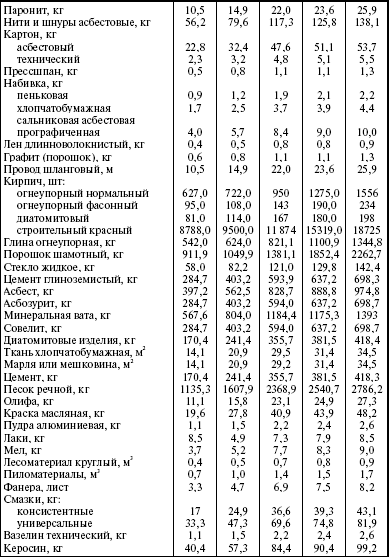 Ремонт энергетического оборудования ящура. Номенклатура ремонтных работ таблица. Ремонтосложность оборудования справочник.