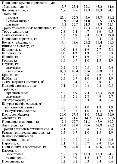 Ремонт энергетического оборудования ящура. Расходы на энергоносители, обслуживание, ремонт.