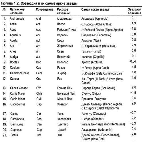 Название ярких звезд. Таблица созвездий звездного неба. Астрономия созвездия и их названия таблица. Наименование звезд и созвездий по алфавиту. Названия некоторых звезд таблица.