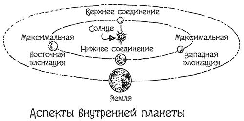 Нарисуйте как будут располагаться на своих орбитах земля и планета венера в верхнем соединении