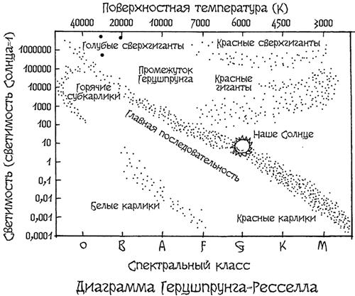 Схема герцшпрунга рассела