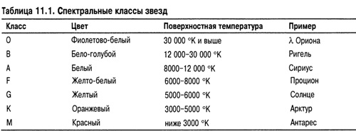 Схема классификации звезд