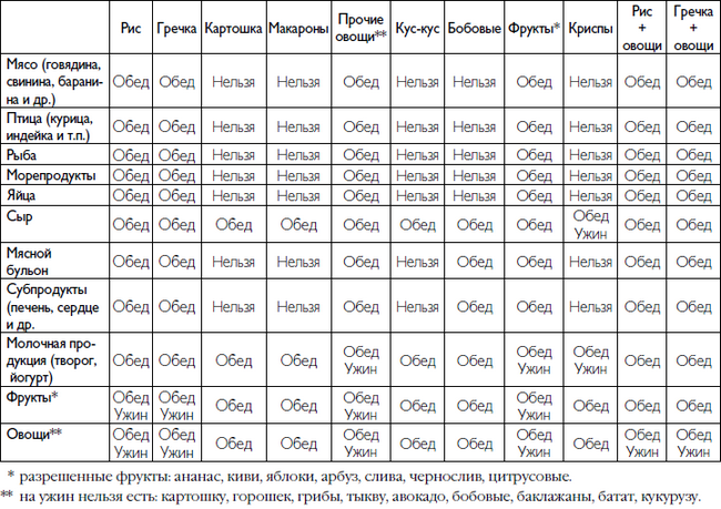 Диета 60. Таблица Миримановой минус 60. 