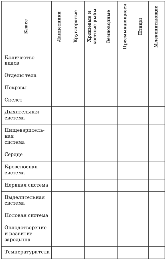 Сравнительная характеристика хордовых. Таблица по биологии 7 класс Тип Хордовые. Сравнительная таблица Тип Хордовые 7 класс. Таблица Хордовые биология 7 класс по классам. Сравнительная таблица Тип Хордовые 7 класс биология.