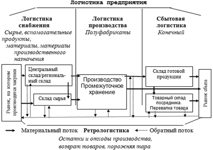 Схема логистической структуры