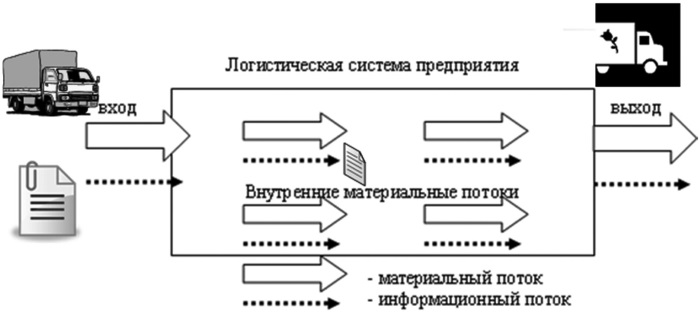 Схема транспортной логистики выглядит