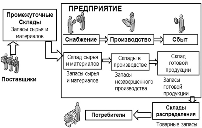 Схема логистических процессов на предприятии