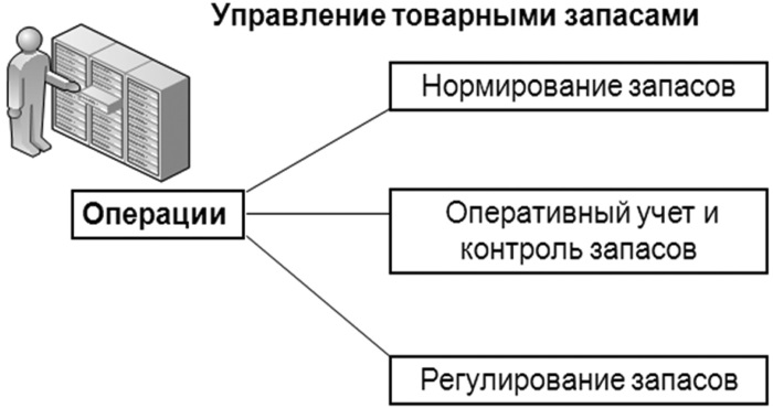 Управление запасами презентация