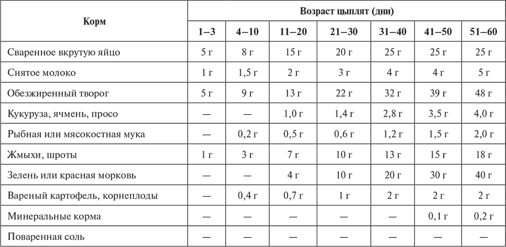 Сколько весит курица бройлер. Цыплята кур. Определить пол цыпленка. Как определить возраст цыпленка. Таблица продуктивности пород кур несушек.