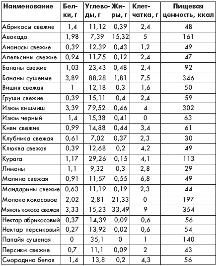 Питательная ценность овощных культур