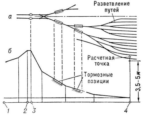 Как называется секция сортировочной горки которая представлена на рисунке под номером 2