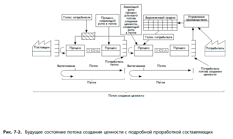 Карта потока создания ценности понятие виды и их назначение текущая целевая будущая