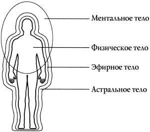 Эфирный план человека