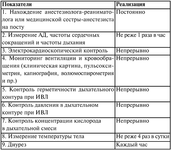 Обязанности анестезиста. Анестезиология и реаниматология в таблицах и схемах. Гарвардский стандарт мониторинга в анестезиологии. Показатели анестезиологии. Мониторинг в анестезиологии и реаниматологии.