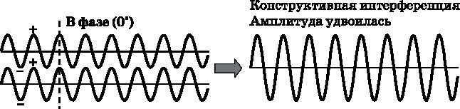 Волны с одинаковыми частотами и фазами