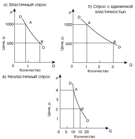 Эластичность 0. Графики эластичного, неэластичного и единичной эластичности спроса.. Единичная эластичность спроса по цене. Эластичный спрос и неэластичный спрос. Эластичный и неэластичный спрос на графике.