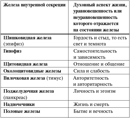 Железы внутренней секреции таблица эпифиз. Железы внутренней секреции таблица. Железы внутренней секреции. Функции желёз внутренней секреции таблица.