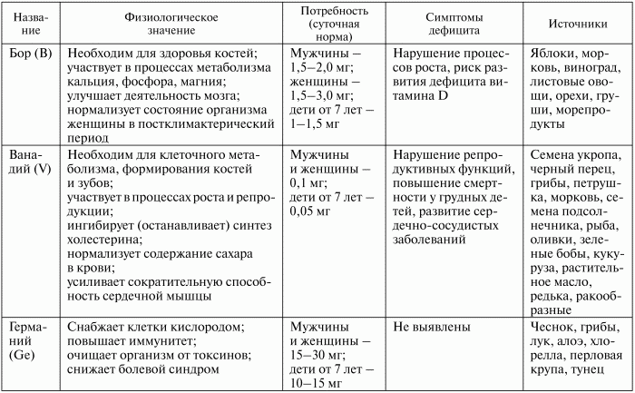 Макроэлементы и микроэлементы таблица