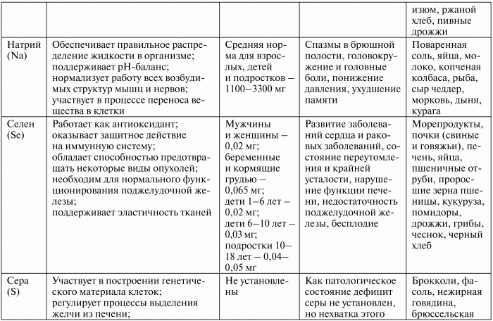 Значение химических элементов. Химические элементы в организме человека таблица их роль. Функции микроэлементов в клетке таблица. Роль микроэлементов в клетке таблица. Макроэлементы функции в клетке.