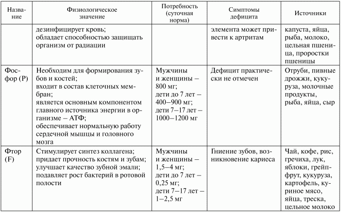 Значение химических элементов. Химические элементы в организме человека и их функции. Химические элементы в организме человека таблица. Значение химических элементов в организме человека таблица. Составьте таблицу химические элементы и их биологическая роль.