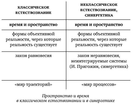 Классическая и неклассическая картина мира сравнение