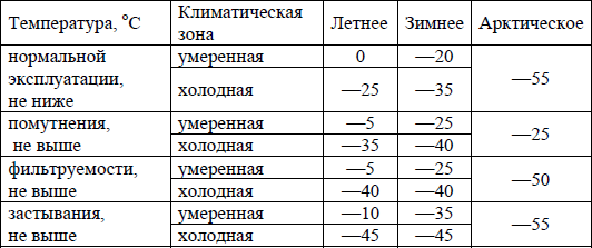 Дизель сколько градусов