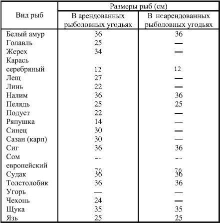 Размеры рыб можно ловить. Размер рыбы разрешенной к вылову в Тверской области. Таблица размер рыбы для вылова. Таблица размеров лова рыбы.. Допустимый размер рыбы разрешенный.