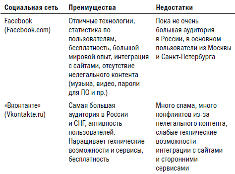 Социальные сети достоинства и недостатки презентация