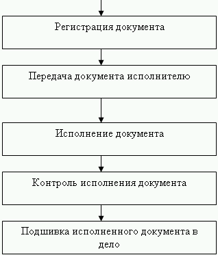 Работа с внутренними документами схема