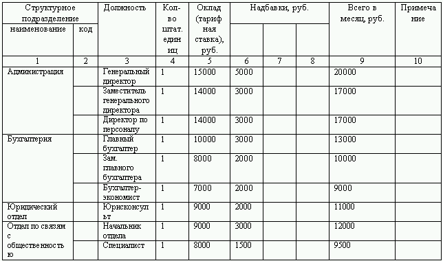 Подразделение образец. Структурное подразделение в штатном расписании. Наименование структурного подразделения организации примеры. Наименование структурных подразделений в штатном расписании. Наименование должности структурного подразделения.