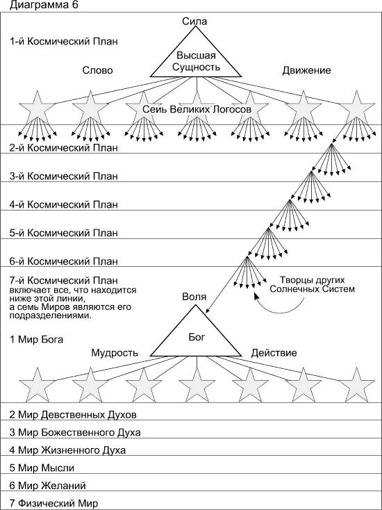 Высшая суть 6. Космогоническая концепция розенкрейцеров диаграммы. Схема иерархии богов. Иерархия христианских богов. Высшие силы иерархия.