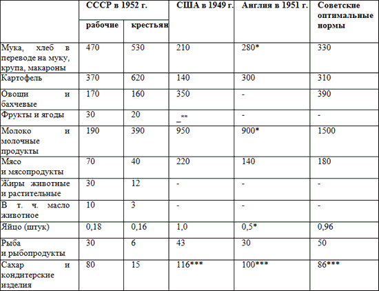 Сколько стоил хлеб в ссср. Потребление продуктов в СССР.