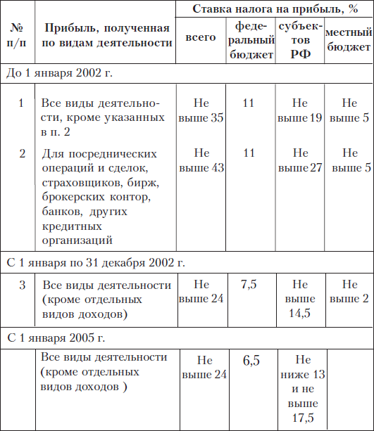 Процент по ставке налога на прибыль от реализации приоритетного инвестиционного проекта