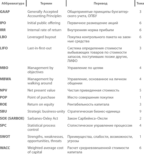 Словарь аббревиатур. Аббревиатуры в маркетинге. Бизнес аббревиатуры и понятия. Аббревиатуры подъязыка военной терминологии.