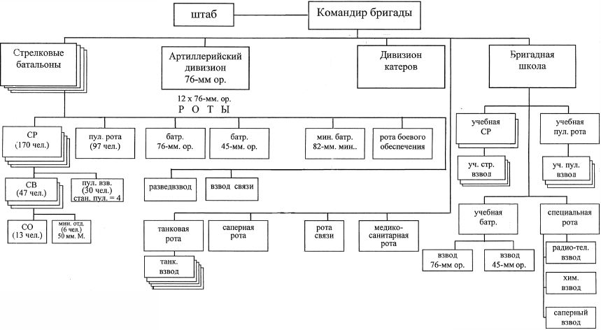 Организация бригады. Структура полка морской пехоты РФ. Организационно штатная структура батальона морской пехоты России. Штатная структура бригады морской пехоты России. Организация батальона морской пехоты РФ.