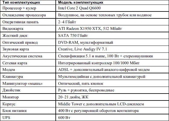 Составляющие компьютера таблица. Сборка офисного ПК таблица. Конфигурация офисного ПК. Конфигурация игрового компьютера таблица. Таблица 2. конфигурация офисного ПК.