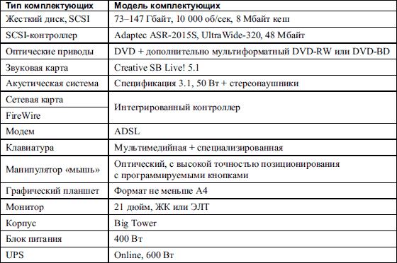 Таблица персонального компьютера. Комплектующие для игрового компьютера таблица. Конфигурация офисного ПК таблица. Пример конфигурации компьютера таблица. Конфигурация домашнего компьютера таблица.