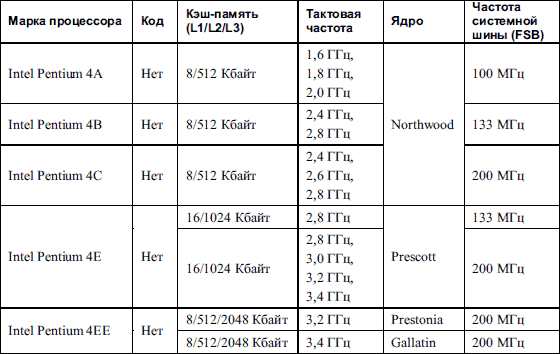 Таблица сокет 775. Процессоры LGA 775 Socket таблица. Процессоры Intel 775 сокет таблица. 775 Сокет хронология. Производительность процессоров Интел 775 сокет таблица.