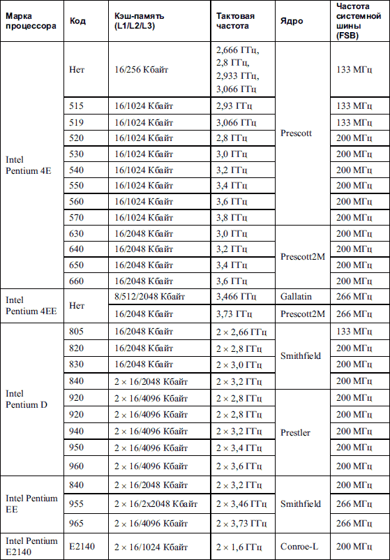 Таблица сокет 775. Процессоры Intel 775 сокет таблица. Процессоры LGA 775 Socket таблица. Производительность процессоров Интел 775 сокет таблица. Lga775 сокет процессоры подходят таблица.