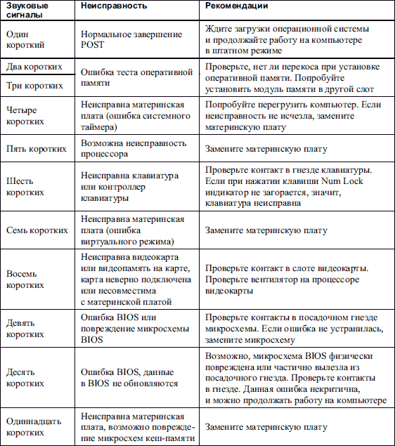 Длинный сигнал при включении компьютера звуковой и нет изображения